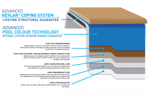 Pool Construction Layers - The Fibreglass Pool Company